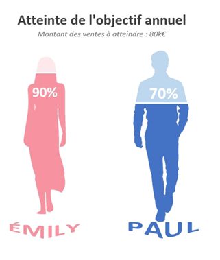 Excel formation - Indicateur graphique silhouette homme femme - 35