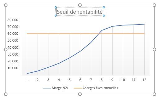 Calculer Le Seuil De Rentabilité Sur Excel (Bonus : Représentation ...