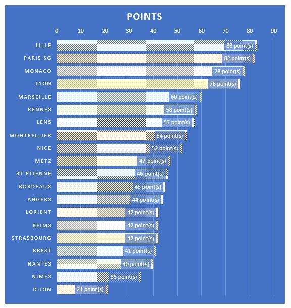 Excel formation - classement football - 34